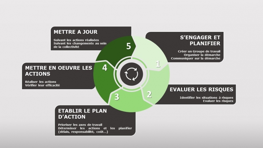 Aucune méthode nest imposée quant à la construction du DU. La méthode présentée vous est proposée par le CDG72 et nest en rien obligatoire.